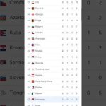 klasemen-medali-olimpiade-paris-2024,-china-di-puncak,-indonesia-masih-di-urutan-37