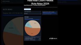 Real Count Pilkada Rote Ndao 2024